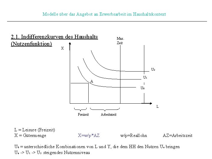 Modelle über das Angebot an Erwerbsarbeit im Haushaltskontext 2. 1. Indifferenzkurven des Haushalts (Nutzenfunktion)