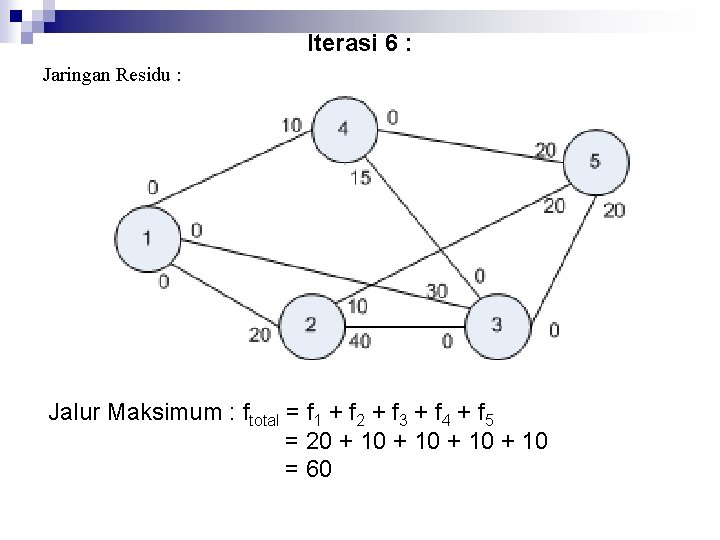 Iterasi 6 : Jaringan Residu : Jalur Maksimum : ftotal = f 1 +