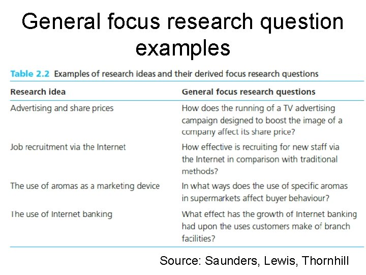 General focus research question examples Source: Saunders, Lewis, Thornhill 