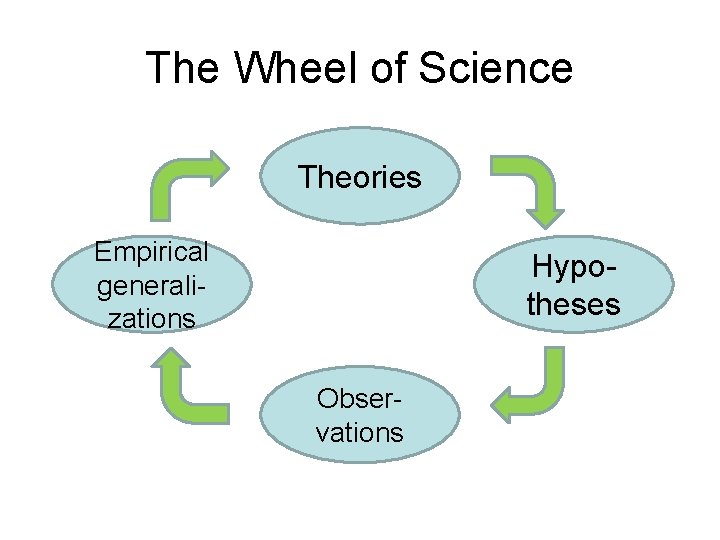 The Wheel of Science Theories Empirical generalizations Hypotheses Observations 