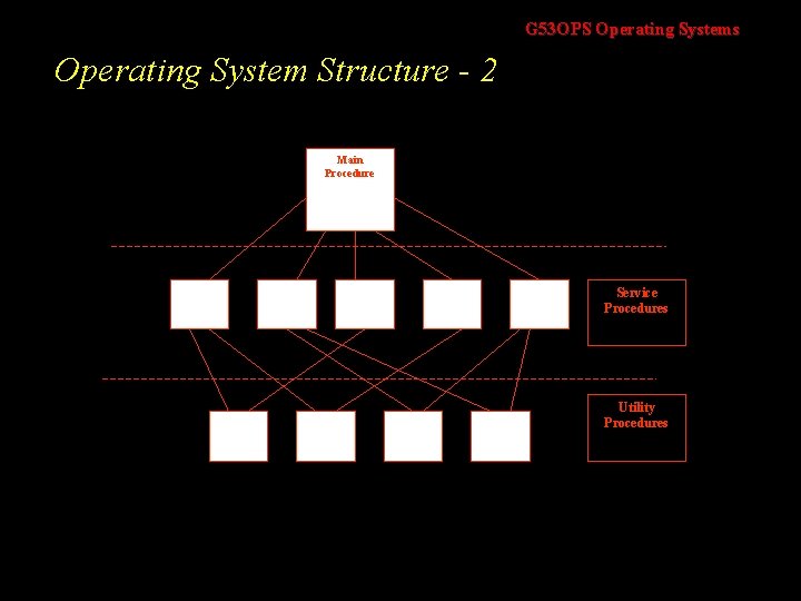 G 53 OPS Operating Systems Operating System Structure - 2 Main Procedure Service Procedures
