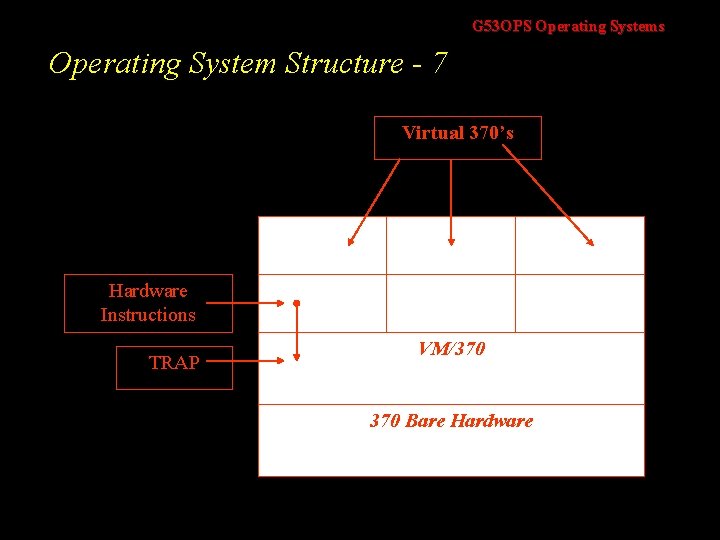 G 53 OPS Operating Systems Operating System Structure - 7 Virtual 370’s Hardware Instructions