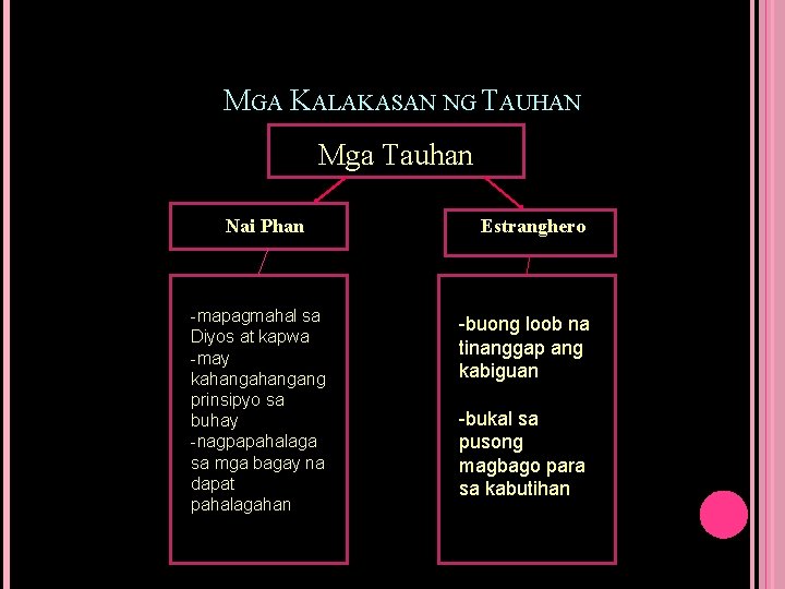MGA KALAKASAN NG TAUHAN Mga Tauhan Nai Phan -mapagmahal sa Diyos at kapwa -may