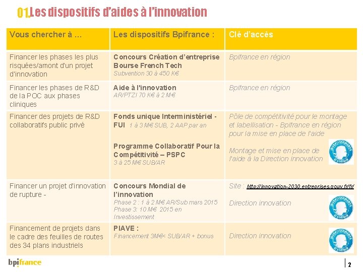 01. Les dispositifs d’aides à l’innovation Vous cher à … Les dispositifs Bpifrance :