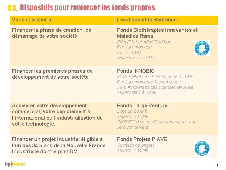 03. Dispositifs pour renforcer les fonds propres Vous cher à … Les dispositifs Bpifrance