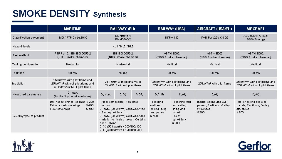 SMOKE DENSITY Synthesis Classification document MARITIME RAILWAY (EU) RAILWAY (USA) AIRCRAFT (USA/EU) AIRCRAFT IMO SMOKE DENSITY Synthesis Classification document MARITIME RAILWAY (EU) RAILWAY (USA) AIRCRAFT (USA/EU) AIRCRAFT IMO