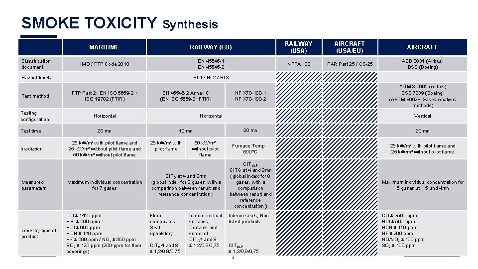 SMOKE TOXICITY Synthesis Classification document MARITIME RAILWAY (EU) RAILWAY (USA) AIRCRAFT (USA/EU) AIRCRAFT IMO SMOKE TOXICITY Synthesis Classification document MARITIME RAILWAY (EU) RAILWAY (USA) AIRCRAFT (USA/EU) AIRCRAFT IMO