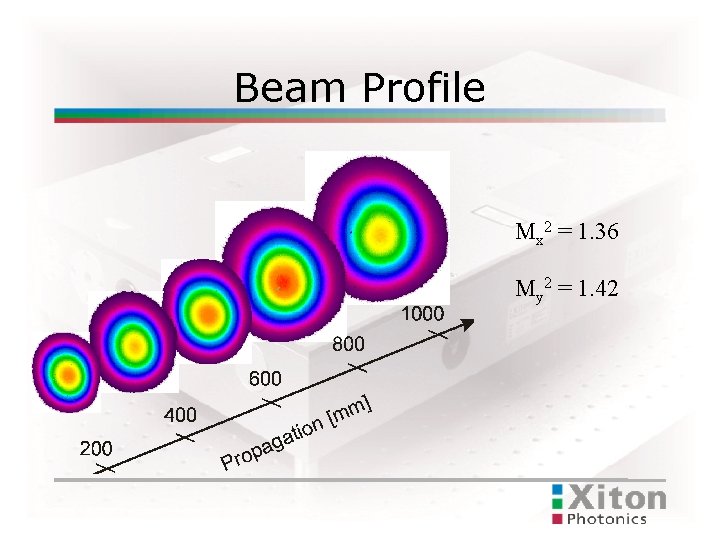 Beam Profile Mx 2 = 1. 36 My 2 = 1. 42 