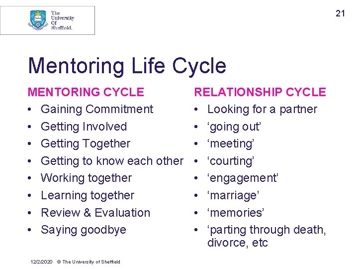 21 Mentoring Life Cycle MENTORING CYCLE • Gaining Commitment • Getting Involved • Getting