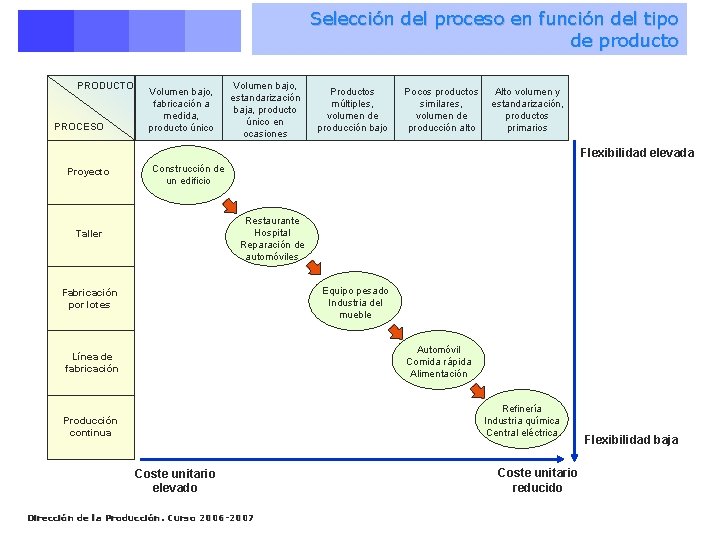 Selección del proceso en función del tipo de producto PRODUCTO PROCESO Volumen bajo, fabricación