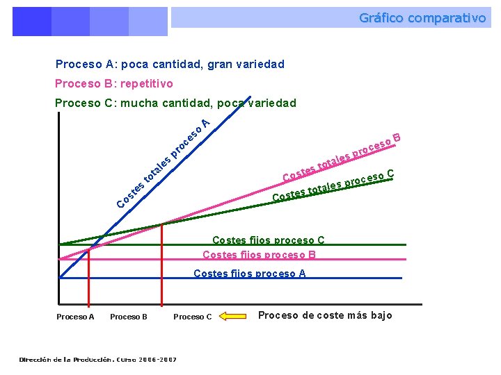 Gráfico comparativo Proceso A: poca cantidad, gran variedad Proceso B: repetitivo Proceso C: mucha