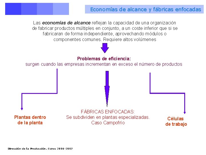 Economías de alcance y fábricas enfocadas Las economías de alcance reflejan la capacidad de