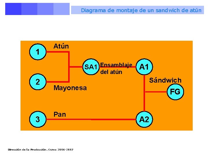 Diagrama de montaje de un sandwich de atún 1 Atún SA 1 Ensamblaje del