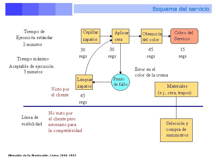 Esquema del servicio Tiempo de Ejecución estándar 2 minutos Tiempo máximo Cepillar zapatos 30