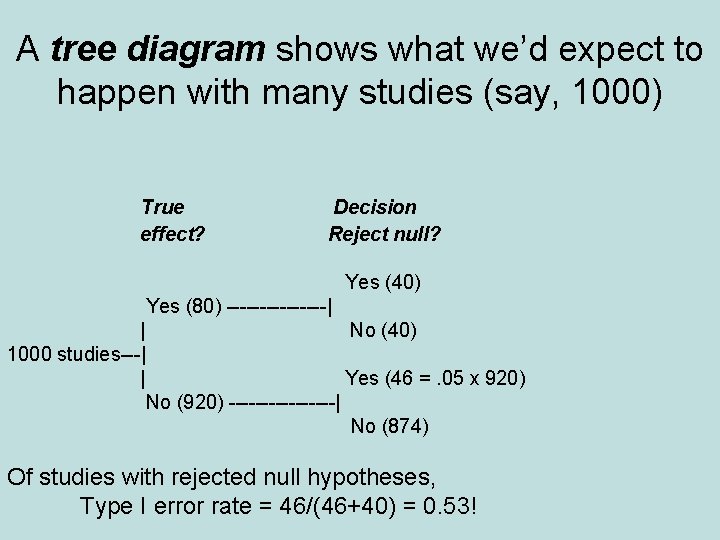 A tree diagram shows what we’d expect to happen with many studies (say, 1000)