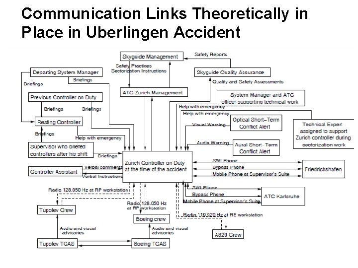 Communication Links Theoretically in Place in Uberlingen Accident 