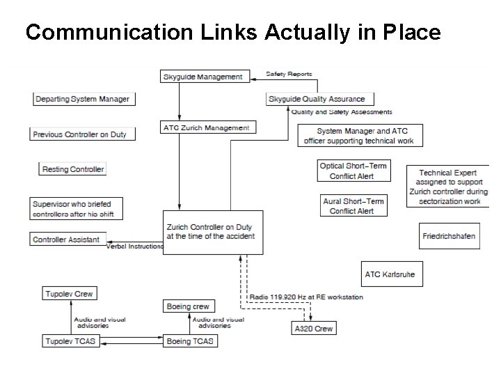 Communication Links Actually in Place 