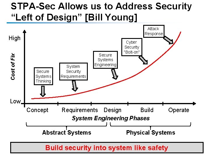 STPA-Sec Allows us to Address Security “Left of Design” [Bill Young] Attack Response Cost