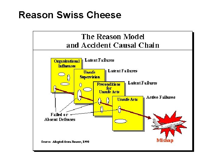 Reason Swiss Cheese 