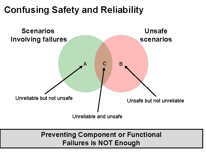 Confusing Safety and Reliability Scenarios Involving failures Unsafe scenarios A C B Unreliable but