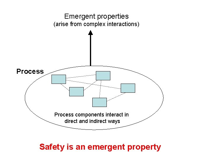 Emergent properties (arise from complex interactions) Process components interact in direct and indirect ways