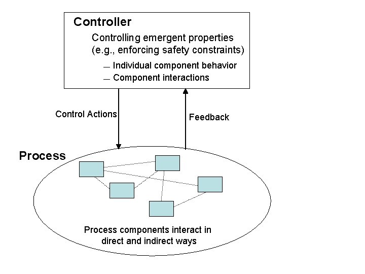 Controller Controlling emergent properties (e. g. , enforcing safety constraints) Individual component behavior Component