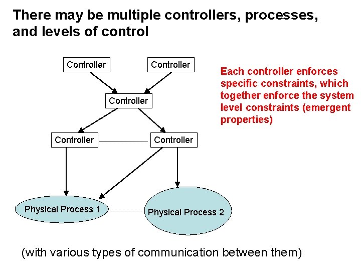 There may be multiple controllers, processes, and levels of control Controller Physical Process 1