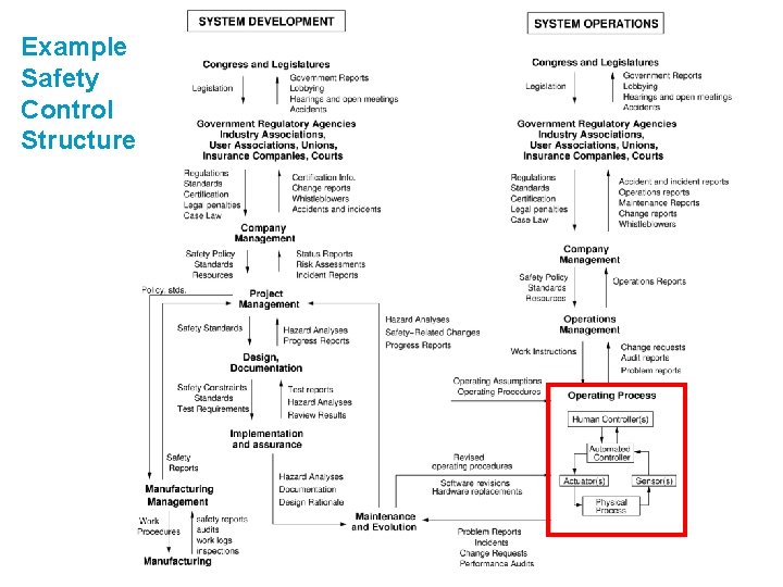 Example Safety Control Structure 