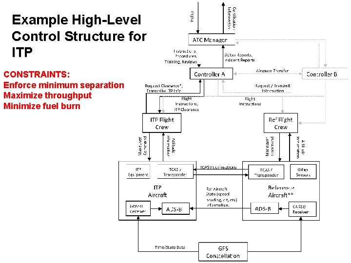 Example High-Level Control Structure for ITP CONSTRAINTS: Enforce minimum separation Maximize throughput Minimize fuel