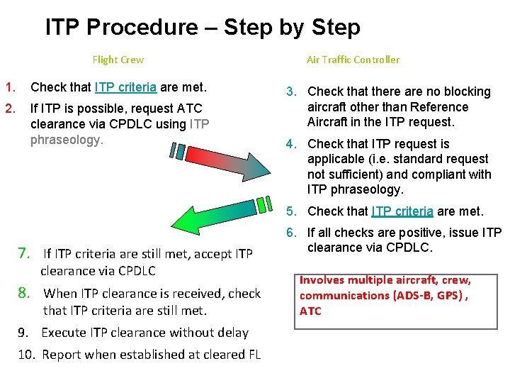 ITP Procedure – Step by Step Flight Crew 1. Check that ITP criteria are