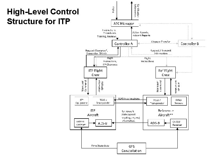 High-Level Control Structure for ITP 