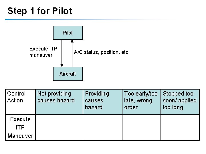 Step 1 for Pilot Execute ITP maneuver A/C status, position, etc. Aircraft Control Action