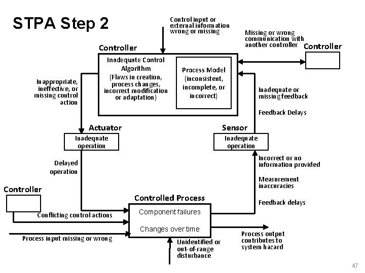 STPA Step 2 Control input or external information wrong or missing Controller Inappropriate, ineffective,