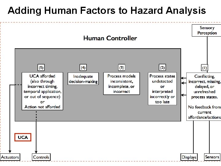 Adding Human Factors to Hazard Analysis 