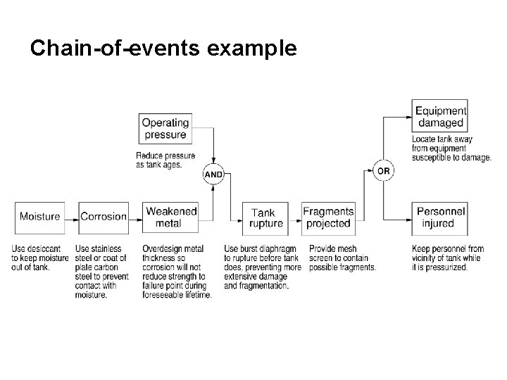 Chain-of-events example 