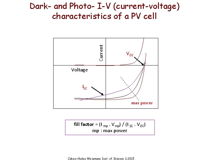 Current Dark- and Photo- I-V (current-voltage) characteristics of a PV cell VOC Voltage ISC
