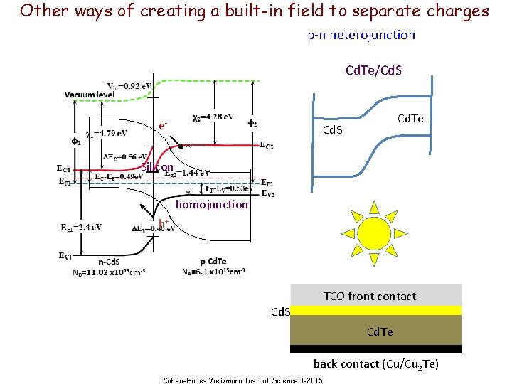 Other ways of creating a built-in field to separate charges p-n heterojunction Cd. Te/Cd.