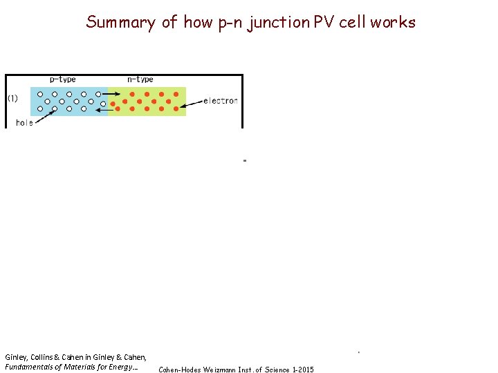 Summary of how p-n junction PV cell works 1 e- energy • Absorb light