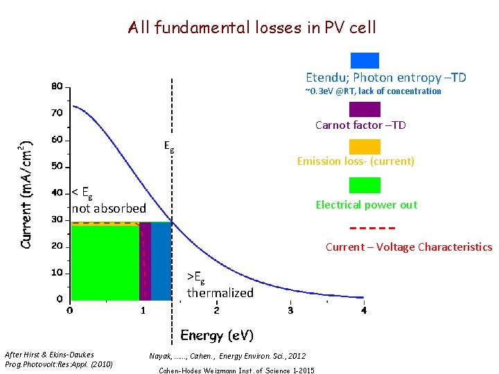 All fundamental losses in PV cell Etendu; Photon entropy –TD ~0. 3 e. V