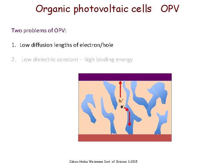 Organic photovoltaic cells OPV Two problems of OPV: 1. Low diffusion lengths of electron/hole