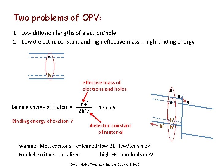 Two problems of OPV: 1. Low diffusion lengths of electron/hole 2. Low dielectric constant