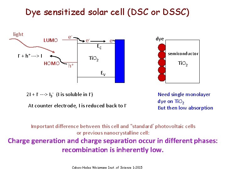 Dye sensitized solar cell (DSC or DSSC) light LUMO e- I- + h+ --->
