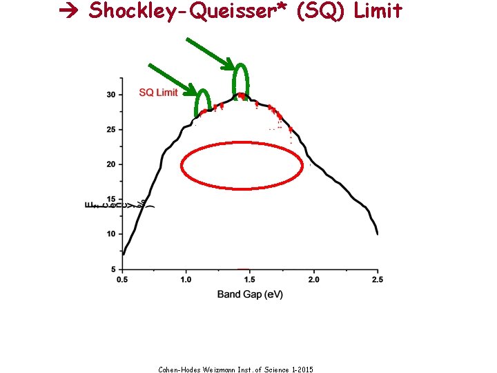  Shockley-Queisser* (SQ) Limit Cahen-Hodes Weizmann Inst. of Science 1 -2015 