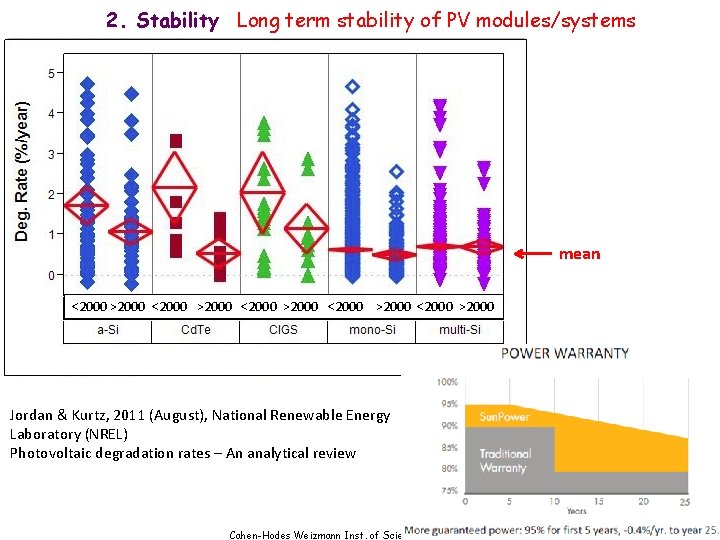 2. Stability Long term stability of PV modules/systems mean <2000 >2000 <2000 >2000 Jordan