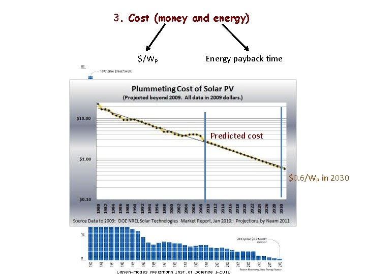 3. Cost (money and energy) $/WP Energy payback time Predicted cost $0. 6/WP in