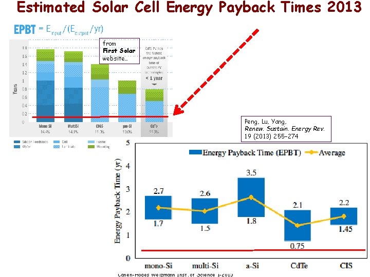 Estimated Solar Cell Energy Payback Times 2013 from First Solar website… Peng, Lu, Yang,
