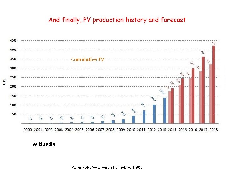 And finally, PV production history and forecast Cumulative PV Wikipedia Cahen-Hodes Weizmann Inst. of
