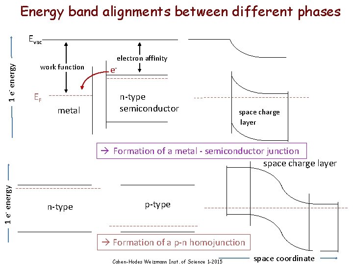 Energy band alignments between different phases 1 e- energy Evac work function EF metal