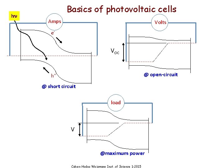 hn Basics of photovoltaic cells Amps Volts e- VOC @ open-circuit h+ @ short