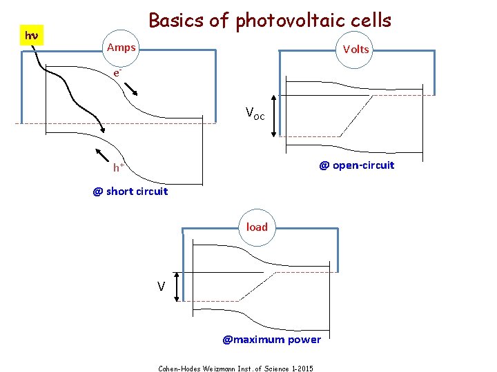 hn Basics of photovoltaic cells Amps Volts e- VOC @ open-circuit h+ @ short hn Basics of photovoltaic cells Amps Volts e- VOC @ open-circuit h+ @ short